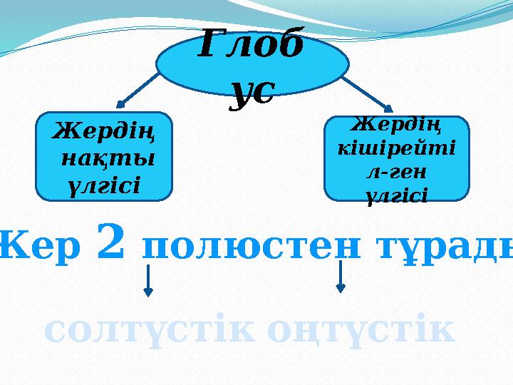 Глоб ус Жерд ің нақты үлгісі Жерд ің кішірейті л-ген үлгісі Жер 2 полюстен тұрады солтүстік оңтүстік