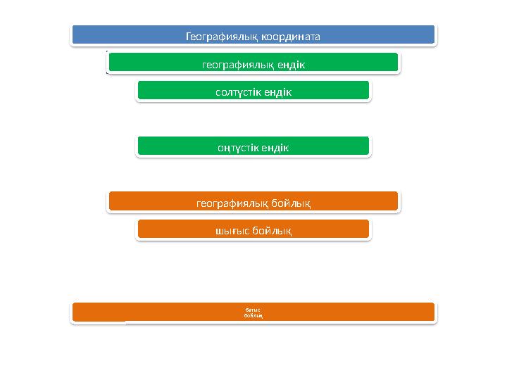Географиялық координата географиялық ендік солтүстік ендік оңтүстік ендік географиялық бойлық шығыс бойлық батыс бойлық