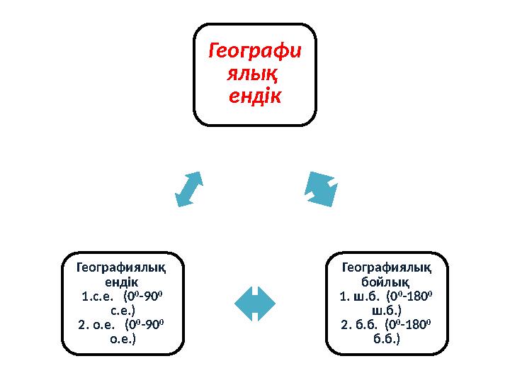 Географи ялық ендік Географиялық бойлық 1. ш.б. (0 0 -180 0 ш.б.) 2. б.б. (0 0 -180 0 б.б.)Географиялық ендік 1.с.