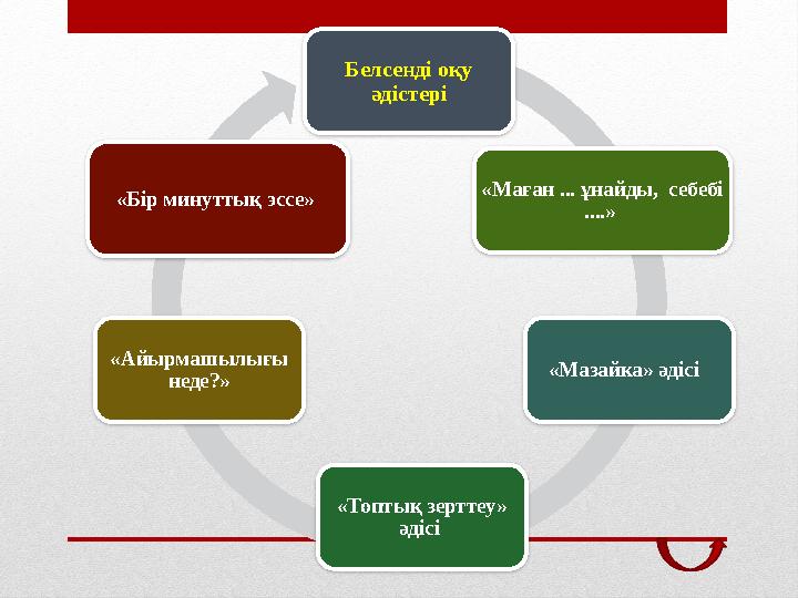 Белсенді оқу әдістері «Мазайка» әдісі «Топтық зерттеу» әдісі «Маған ... ұнайды, себебі ....» «Айырмашылығы неде?»