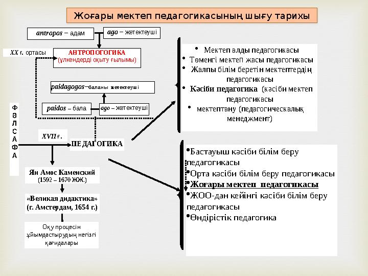 XVII Ғ . ПЕДАГОГИКА Ян Амос Каменский (1592 – 1670 ЖЖ .) «Великая дидактика» (г. Амстердам, 1654 г.)Ф Ә Л С А Ф А · Бастауыш