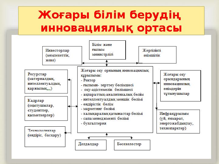 Жоғары білім берудің инновациялық ортасы