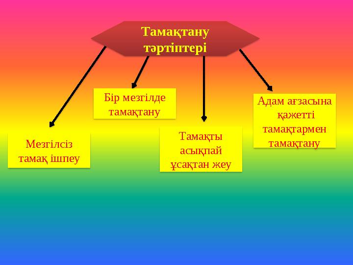 Бір мезгілде тамақтану Мезгілсіз тамақ ішпеу Тамақты асықпай ұсақтан жеу Адам ағзасына қажетті тамақтармен тамақтану