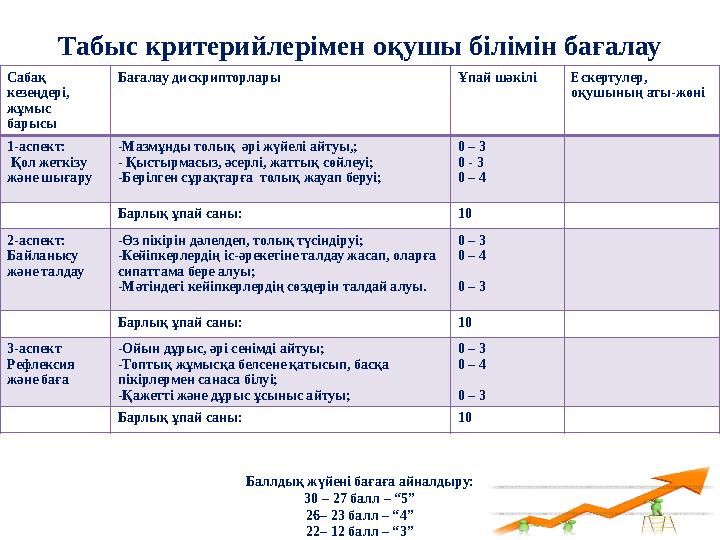 Табыс критерийлерімен оқушы білімін бағалау Сабақ кезеңдері, жұмыс барысы Бағалау дискрипторлары Ұпай шәкілі Ескертулер, оқу