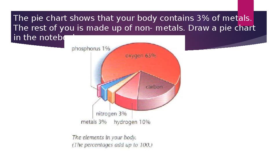The pie chart shows that your body contains 3% of metals. The rest of you is made up of non- metals. Draw a pie chart i