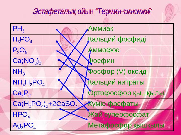 PH 3 Аммиак H 3 PO 4 Кальций фосфиді P 2 O 5 Аммофос Ca(NO 3 ) 2 Фосфин NH 3 Фосфор (V) оксиді NH 4H 2PO 4 Кальций нитраты Ca 3P