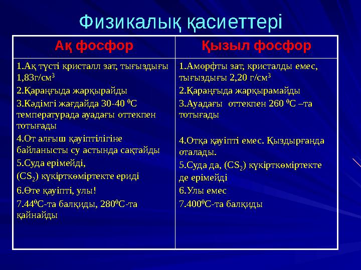 Физикалық қасиеттері Ақ фосфор Қызыл фосфор 1.Ақ түсті кристалл зат, тығыздығы 1,83г/см 3 2.Қараңғыда жарқырайды 3.Кәдімгі жағд