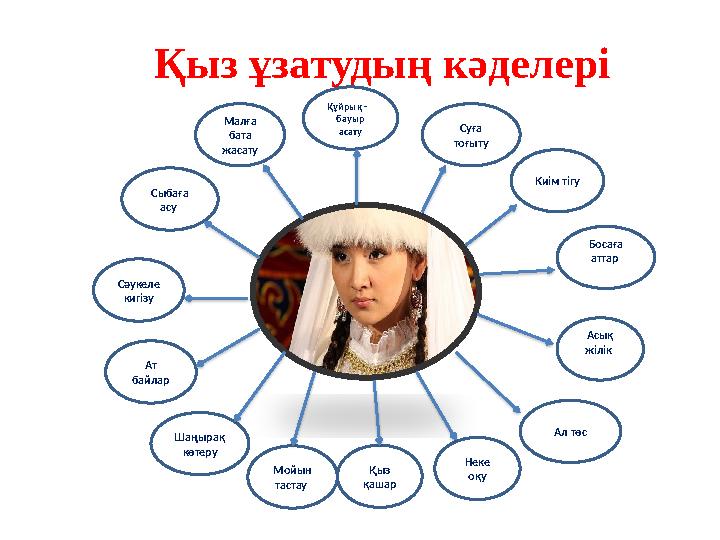 Қыз ұзатудың кәделері Малға бата жасату Сыбаға асу Сәукеле кигізу Мойын тастау Құйрық ‑ бауыр асату Суға тоғыту