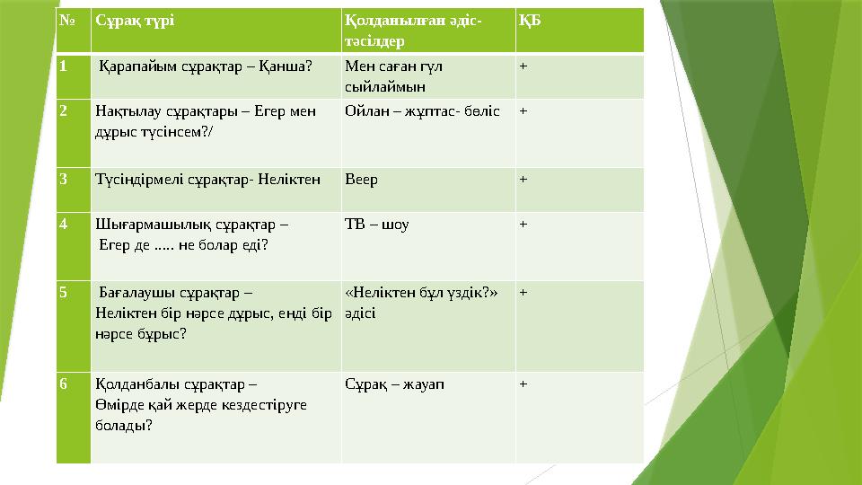 №Сұрақ түрі Қолданылған әдіс- тәсілдер ҚБ 1 Қарапайым сұрақтар – Қанша?Мен саған гүл сыйлаймын + 2Нақтылау сұ