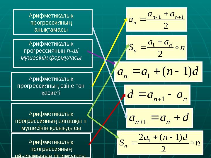 Арифметикалық прогрессияның анықтамасы Арифметикалық прогрессияның n-ші мүшесінің формуласы Арифметикалық прогрессия