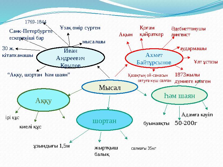 салмағы 35кг Ахмет Байтұрсынов Мысал Аққу Һәм шаян Иван Андреевич Крылов 1769-1844 Ұзақ өмір сүрген 30 ж. кітапханашы мысалшы