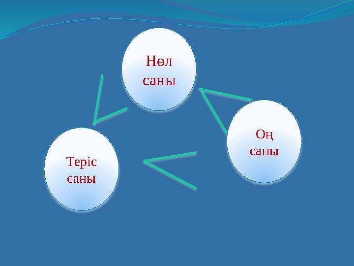 Нөл саны Теріс саны Оң саны