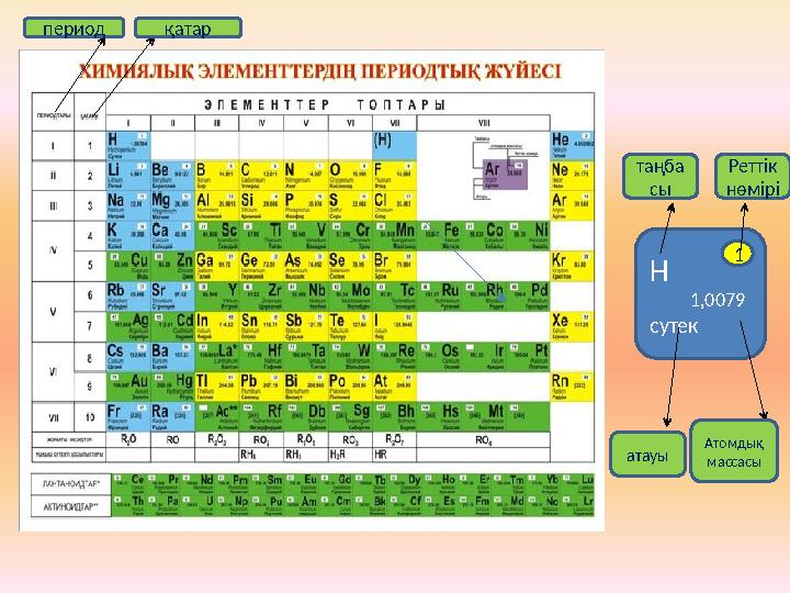 период қатар Н 1,0079 сутек 1 таңба сы Реттік нөмірі атауы Атомдық массасы