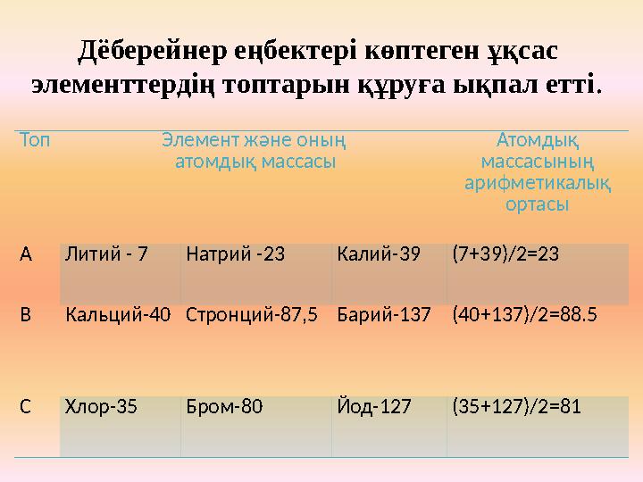 Дёберейнер еңбектері көптеген ұқсас элементтердің топтарын құруға ықпал етті. Топ Элемент және оның атомдық массасы Атомдық