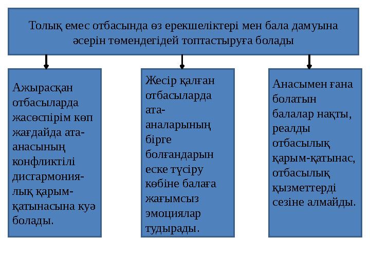 Ажырасқан отбасыларда жасөспірім көп жағдайда ата- анасының конфликтілі дисгармония- лық қарым- қатынасына куә болады. Жес