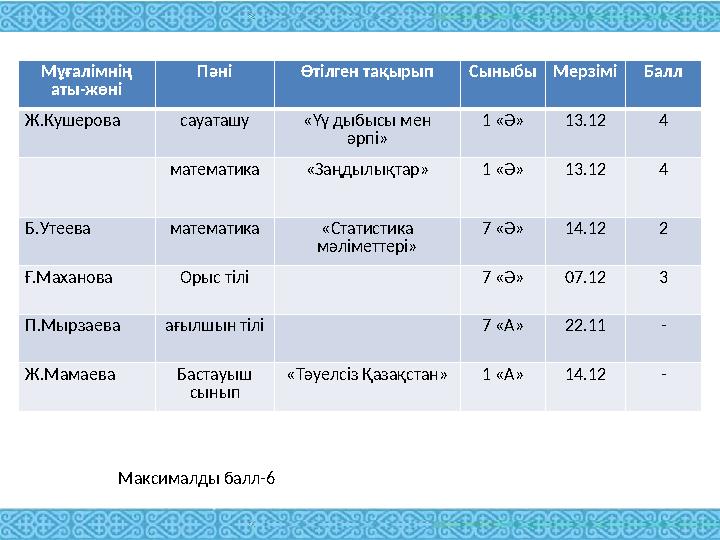 Мұғалімнің аты-жөні Пәні Өтілген тақырыпСыныбыМерзіміБалл Ж.Кушерова сауаташу «Үү дыбысы мен әрпі» 1 «Ә» 13.12 4 математика «З