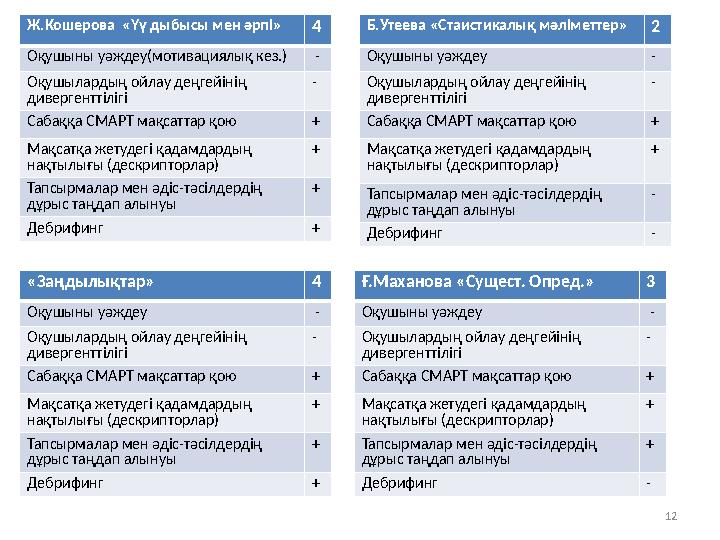 12 Ж.Кошерова «Үү дыбысы мен әрпі»4 Оқушыны уәждеу(мотивациялық кез.) - Оқушылардың ойлау деңгейінің дивергенттілігі - Сабаққа