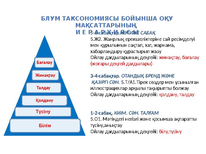 БЛУМ ТАКСОНОМИЯСЫ БОЙЫНША ОҚУ МАҚСАТТАРЫНЫҢ И Е Р А Р Х И Я С Ы Бағалау Жинақтау Талдау Қолдану Түсіну Білім 5-6-сабақта