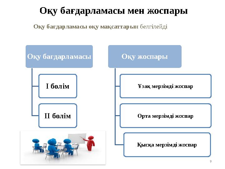 Оқу бағдарламасы мен жоспары Оқу бағдарламасы I бөлім II бөлім Оқу жоспары Ұзақ мерзімді жоспар Орта мерзімді жоспар Қысқа