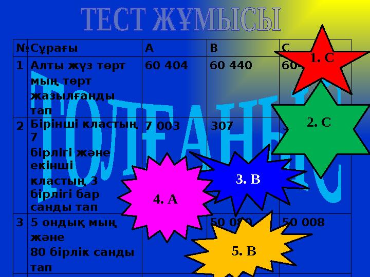 №Сұрағы А В С 1Алты жүз төрт мың төрт жазылғанды тап 60 404 60 440 604 004 2Бірінші кластың 7 бірлігі және екінші класты