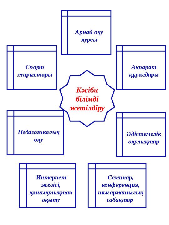 Кәсіби білімді жетілдіру Спорт жарыстары Арнай оқу курсы Ақпарат құралдары Педагогикалық оқу Интернет желісі, қашықтықта