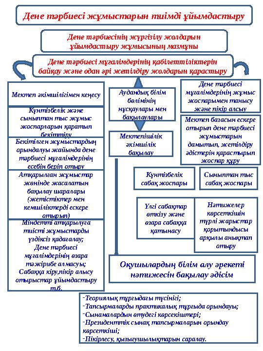 Дене тәрбиесі жұмыстарын тиімді ұйымдастыру Дене тәрбиесі мұғалімдерінің қабілеттіліктерін байқау және одан әрі жетілдіру жолда