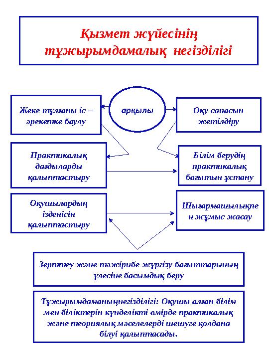 Тұжырымдаманыңнегізділігі: Оқушы алған білім мен біліктерін күнделікті өмірде практикалық және теориялық мәселелерді шешуге қо