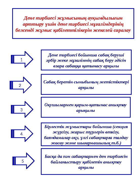 Басқа да пән сабақтармен ден тәрбиесін байланыстыру қабілетін анықтау арқылы Бірлестік жұмыстары бойынша (секция жүргізу, жар