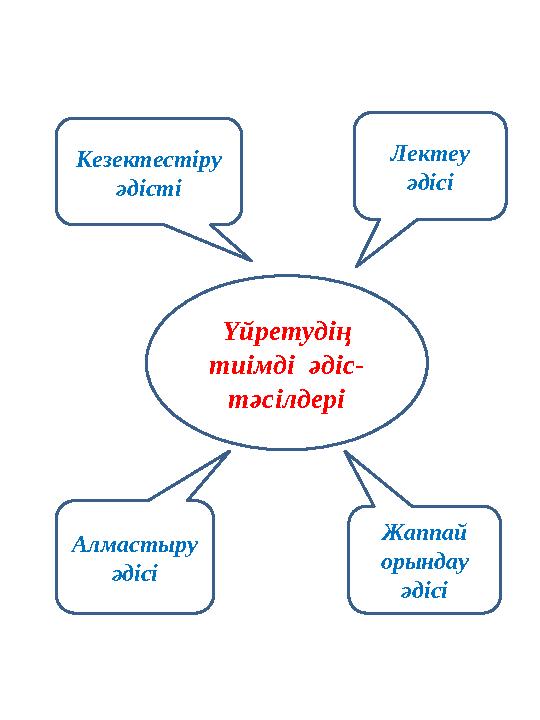 Үйретудің тиімді әдіс- тәсілдері Кезектестіру әдісті Лектеу әдісі Алмастыру әдісі Жаппай орындау әдісі