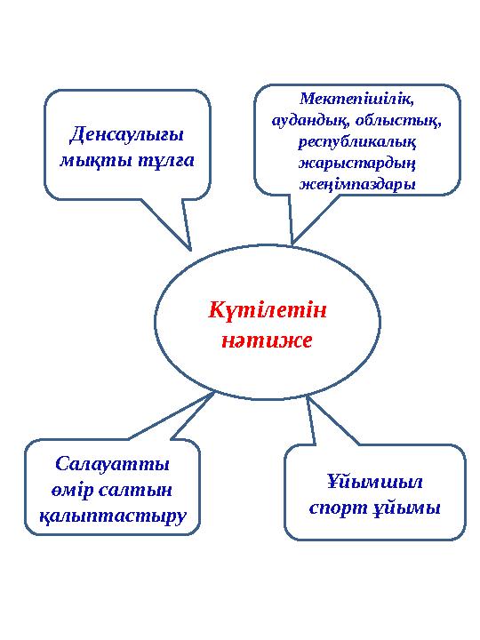 Күтілетін нәтиже Денсаулығы мықты тұлға Мектепішілік, аудандық, облыстық, республикалық жарыстардың жеңімпаздары Салауатты