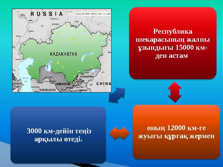 Республика шекарасының жалпы ұзындығы 15000 км- ден астам оның 12000 км-ге жуығы құрғақ жермен 3000 км-дейін теңіз арқылы