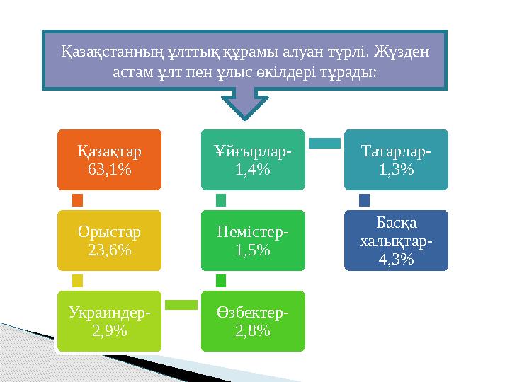 Қазақтар 63,1% Орыстар 23,6% Украиндер- 2,9% Өзбектер- 2,8%Немістер- 1,5%Ұйғырлар- 1,4% Татарлар- 1,3% Басқа халықтар- 4,3%Қа