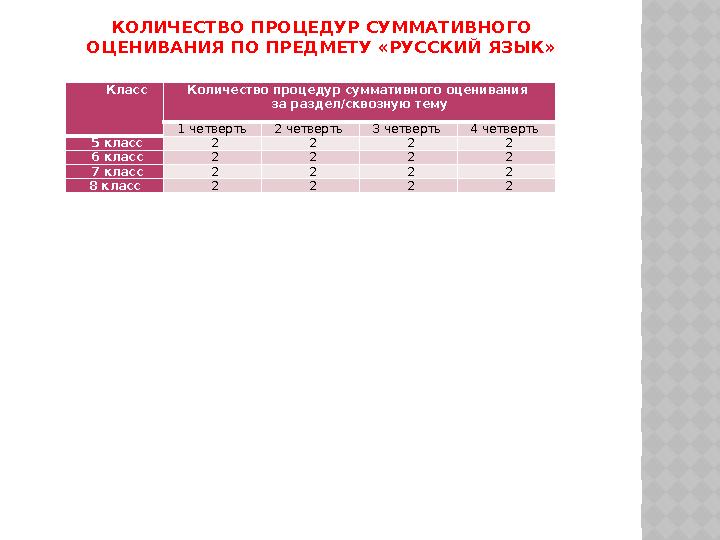 КОЛИЧЕСТВО ПРОЦЕДУР СУММАТИВНОГО ОЦЕНИВАНИЯ ПО ПРЕДМЕТУ «РУССКИЙ ЯЗЫК» Класс Количество процедур суммативного оценивания за р