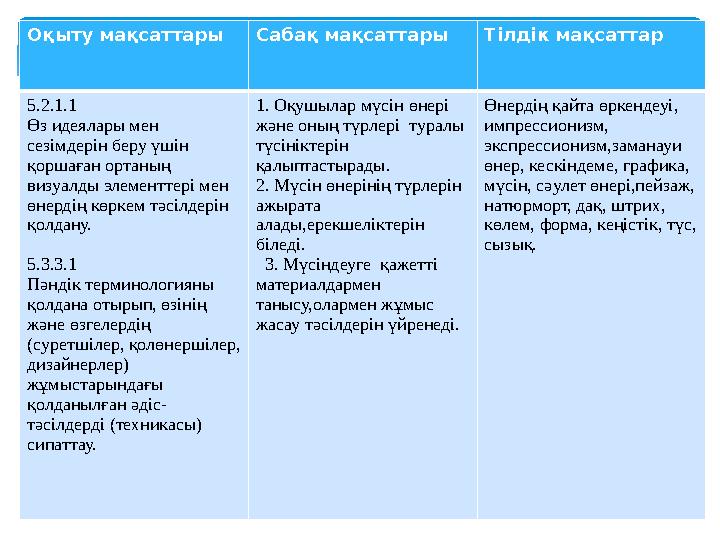 Оқыту мақсаттары Сабақ мақсаттары Тілдік мақсаттар 5.2.1.1 Өз идеялары мен сезімдерін беру үшін қоршаған ортаның визуалды э