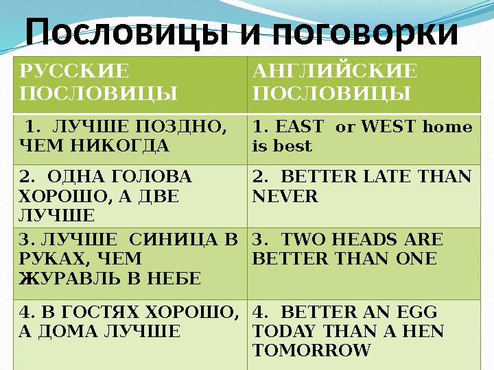 Пословицы и поговорки РУССКИЕ ПОСЛОВИЦЫ АНГЛИЙСКИЕ ПОСЛОВИЦЫ 1. ЛУЧШЕ ПОЗДНО, ЧЕМ НИКОГДА 1. EAST or WEST home is best