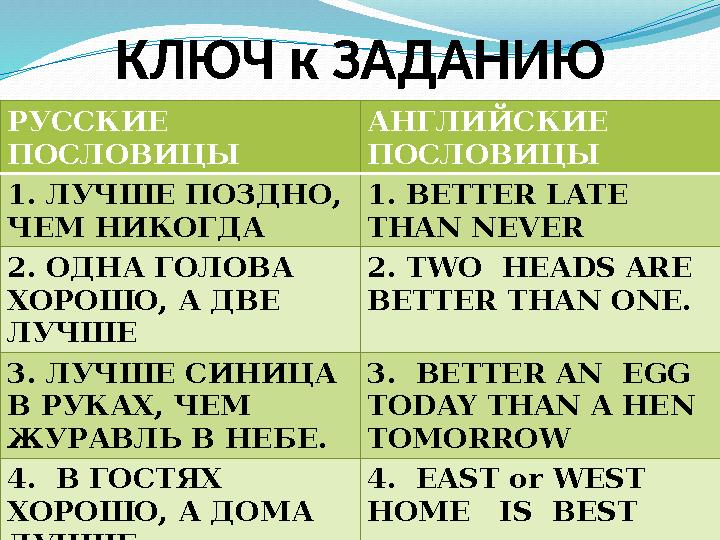 КЛЮЧ к ЗАДАНИЮ РУССКИЕ ПОСЛОВИЦЫ АНГЛИЙСКИЕ ПОСЛОВИЦЫ 1. ЛУЧШЕ ПОЗДНО, ЧЕМ НИКОГДА 1. BETTER LATE THAN NEVER 2. ОДНА ГОЛОВА