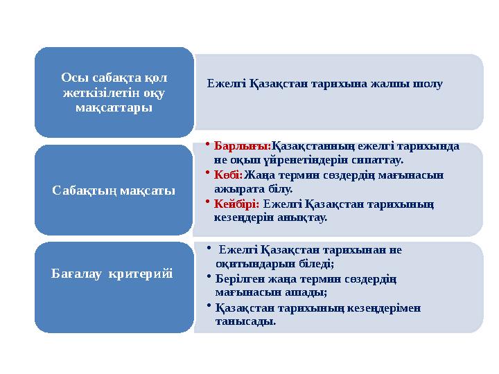 Осы сабақта қол жеткізілетін оқу мақсаттары •Барлығы:Қазақстанның ежелгі тарихында не оқып үйренетіндерін сипаттау. •Көбі