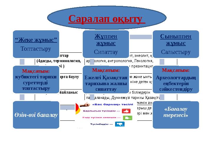 Тілдік мақсаттар (4дағды, терминология, сөз тіркестері ) Палеолит, мезолит, неолит, энеолит, қола, темір археология, антропол