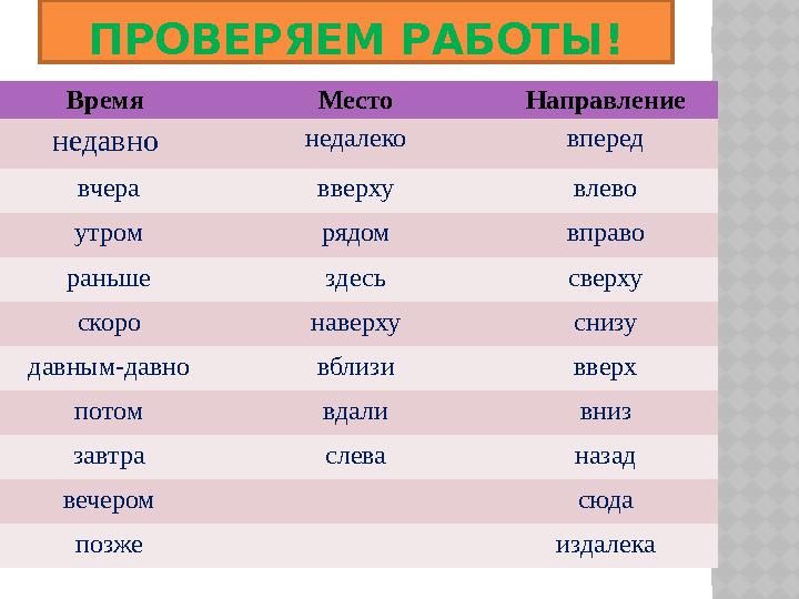 ПРОВЕРЯЕМ РАБОТЫ! Время Место Направление недавно недалеко вперед вчера вверху влево утром рядом вправо раньше здесь сверху с