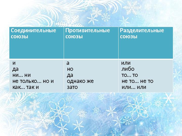 Соединительные союзы Противительные союзы Разделительные союзы и да ни… ни не только… но и как… так и а но да