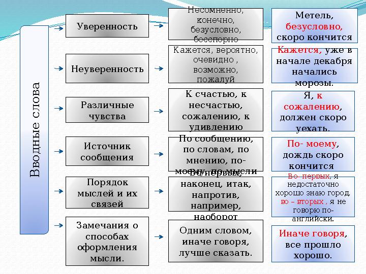В в о д н ы е с л о в а Неуверенность Уверенность Различные чувства Источник сообщения Порядок мыслей и их связей З