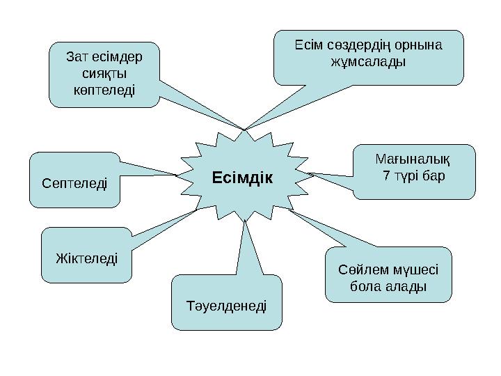 Есімдік Жіктеледі Зат есімдер сияқты көптеледі Септеледі Тәуелденеді Сөйлем мүшесі бола алады Мағыналық 7 түрі бар Есім сөз