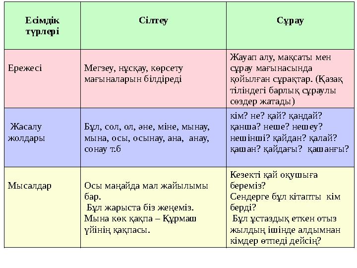 Есімдік түрлері Сілтеу Сұрау Ережесі Мегзеу, нұсқау, көрсету мағыналарын білдіреді Жауап алу, мақсаты