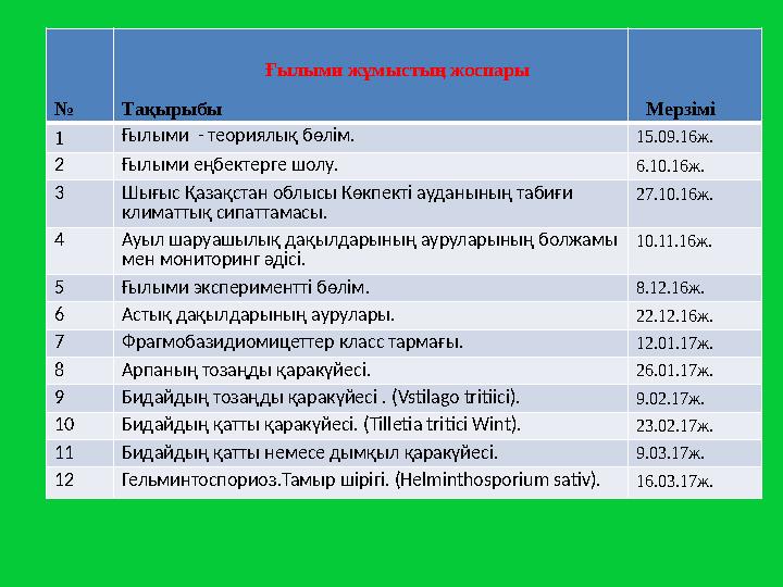 Ғылыми жұмыстың тақырыбы. № Тақырыбы Мерзімі 1 Ғылыми - теориялық бөлім. 1