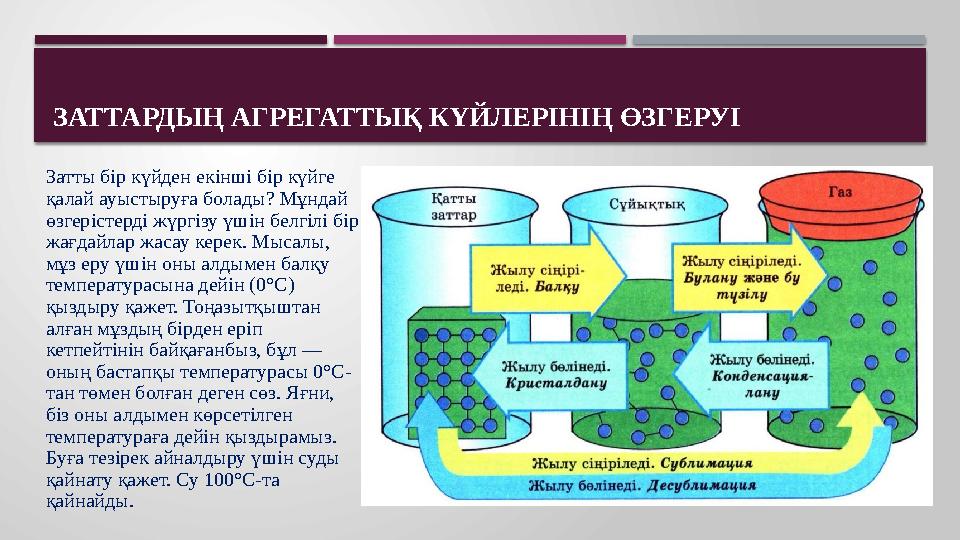 ЗАТТАРДЫҢ АГРЕГАТТЫҚ КҮЙЛЕРІНІҢ ӨЗГЕРУІ Затты бір күйден екінші бір күйге қалай ауыстыруға болады? Мұндай өзгерістерді жүргізу