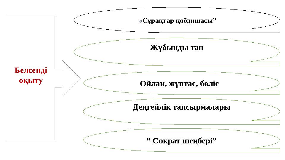 Белсенді оқыту «Сұрақтар қобдишасы” Жұбыңды тап Ойлан, жұптас, бөліс Деңгейлік тапсырмалары “ Сократ шеңбері”
