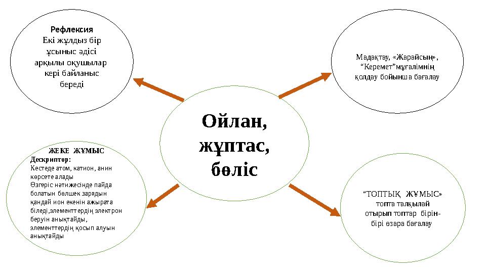Ойлан, жұптас, бөліс Рефлексия Екі жұлдыз бір ұсыныс әдісі арқылы оқушылар кері байланыс береді ЖЕКЕ ЖҰМЫС Дескриптор: К