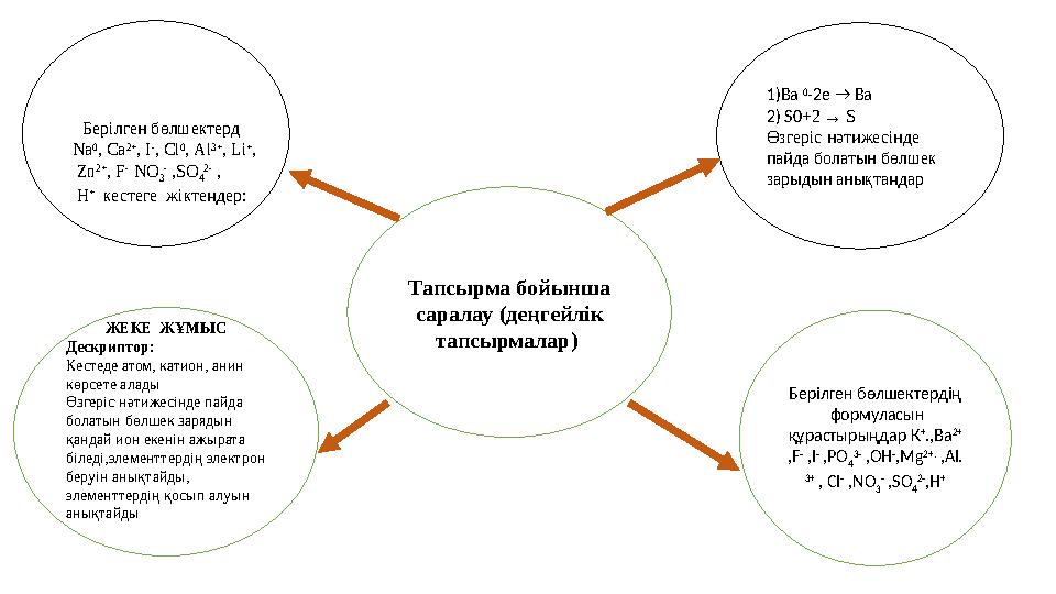 Тапсырма бойынша саралау (деңгейлік тапсырмалар) ЖЕКЕ ЖҰМЫС Дескриптор: Кестеде атом, катион, анин көрсете алады Өзгеріс нә