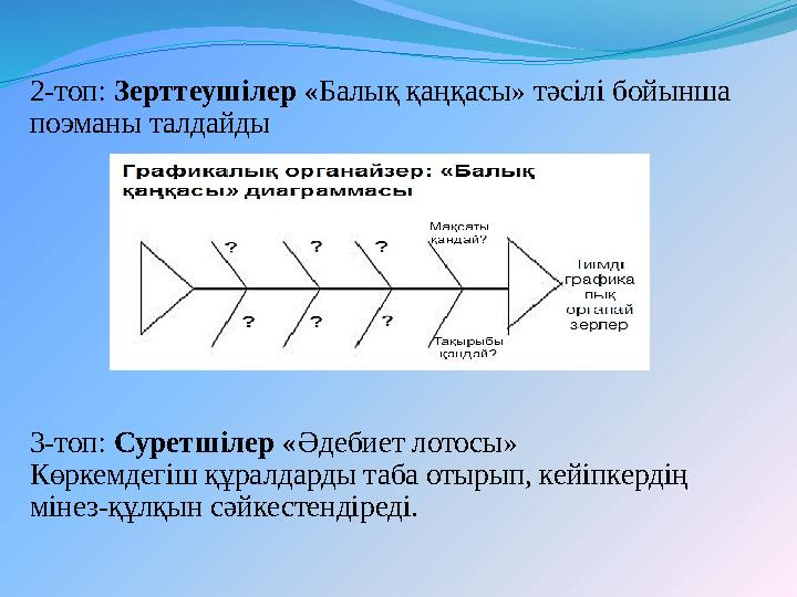 2-топ: Зерттеушілер «Балық қаңқасы» тәсілі бойынша поэманы талдайды 3-топ: Суретшілер «Әдебиет лотосы» Көркемдегіш құрал