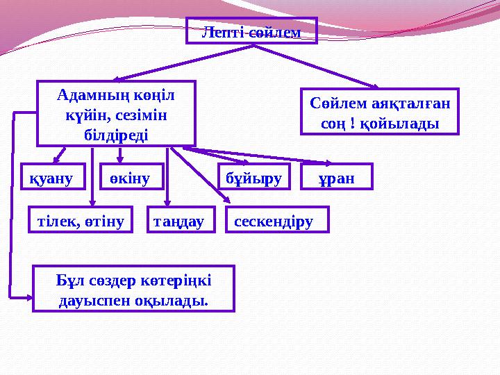 Лепті сөйлем Адамның көңіл күйін, сезімін білдіреді Сөйлем аяқталған соң ! қойылады қуану тілек, өтіну өкіну таңдау бұйыр